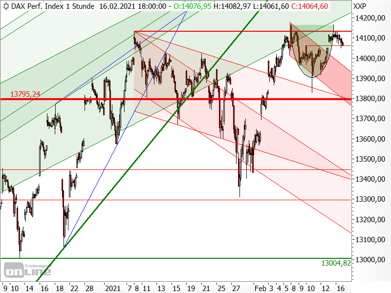 DAX - kurzfristige Chartanalyse