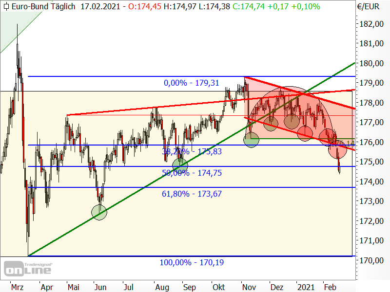 Bund-Future - Fibonacci-Retracements