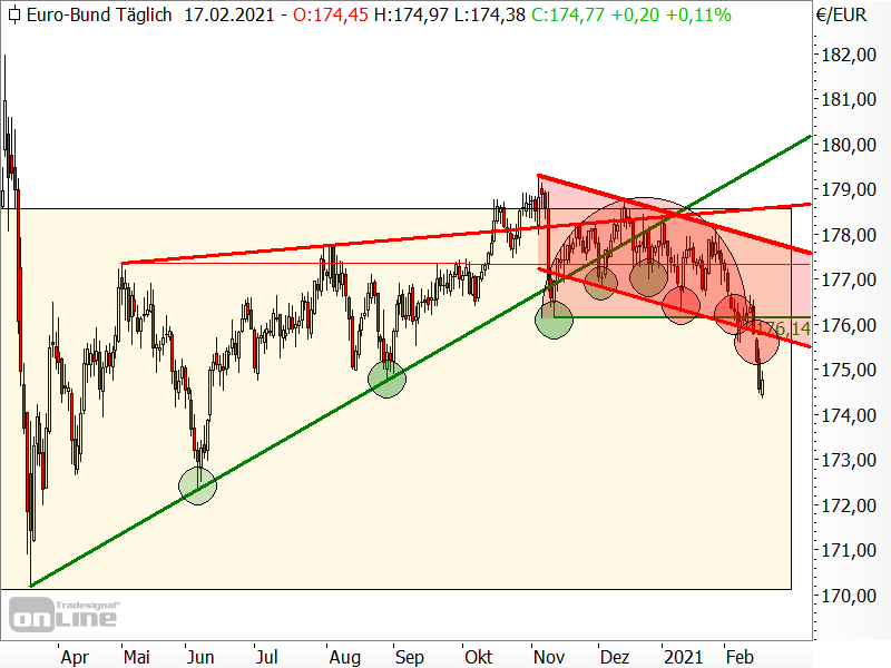 Bund-Future - Chartanalyse