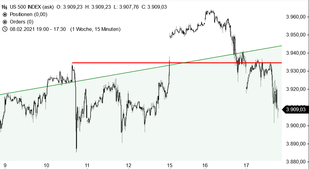 S&P 500 - Fehlausbruch