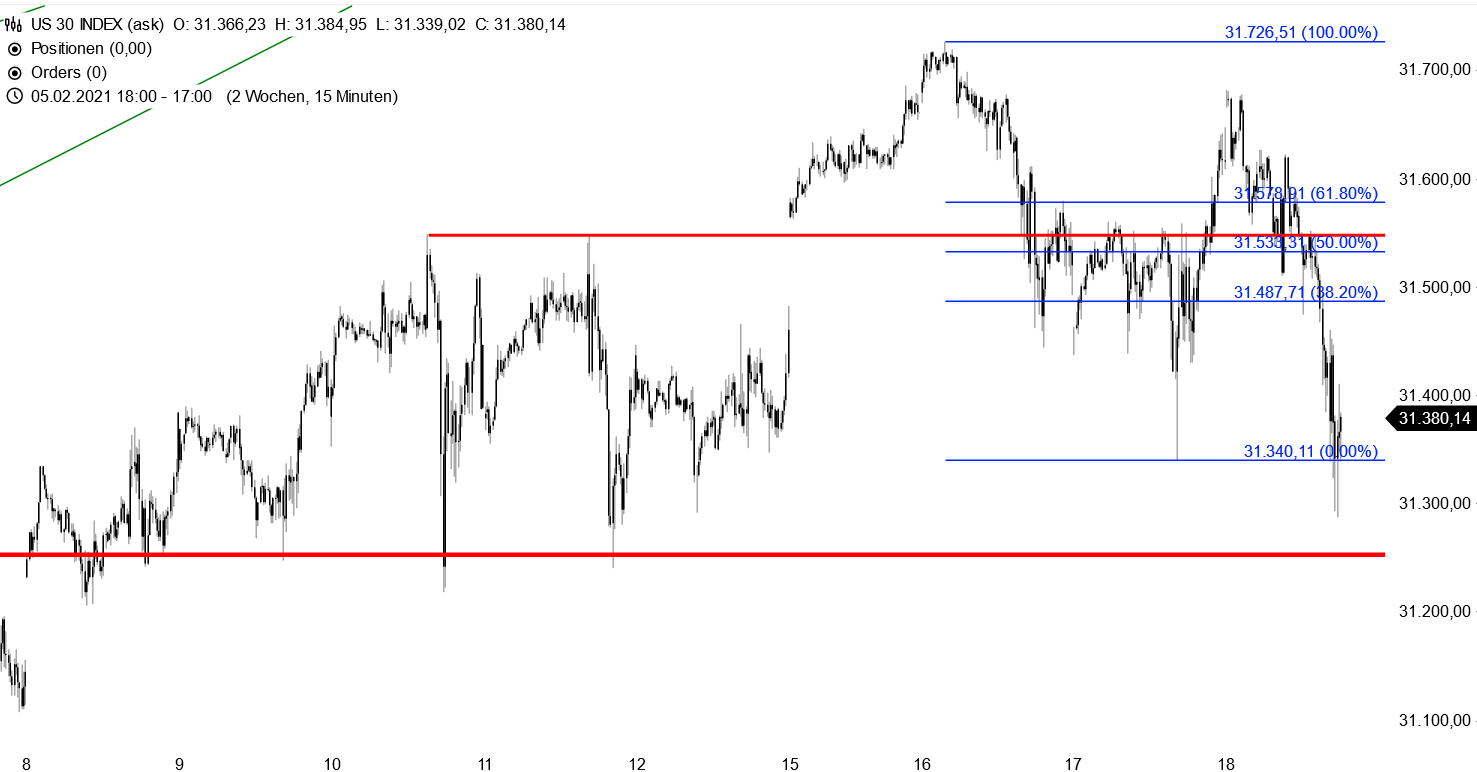 Dow Jones - kurzfristige Chartanalyse