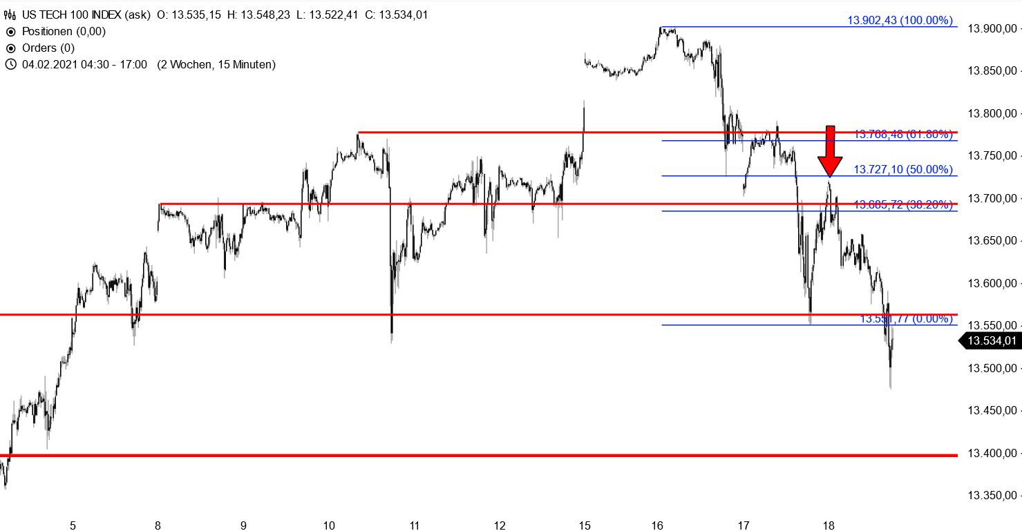 Nasdaq 100 - kurzfristige Chartanalyse