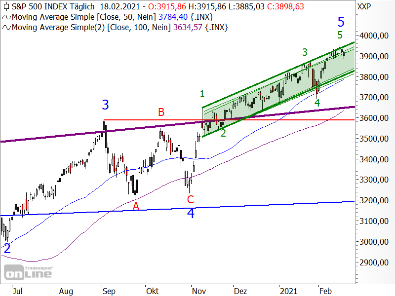 S&P 500 - langfristige Chartanalyse