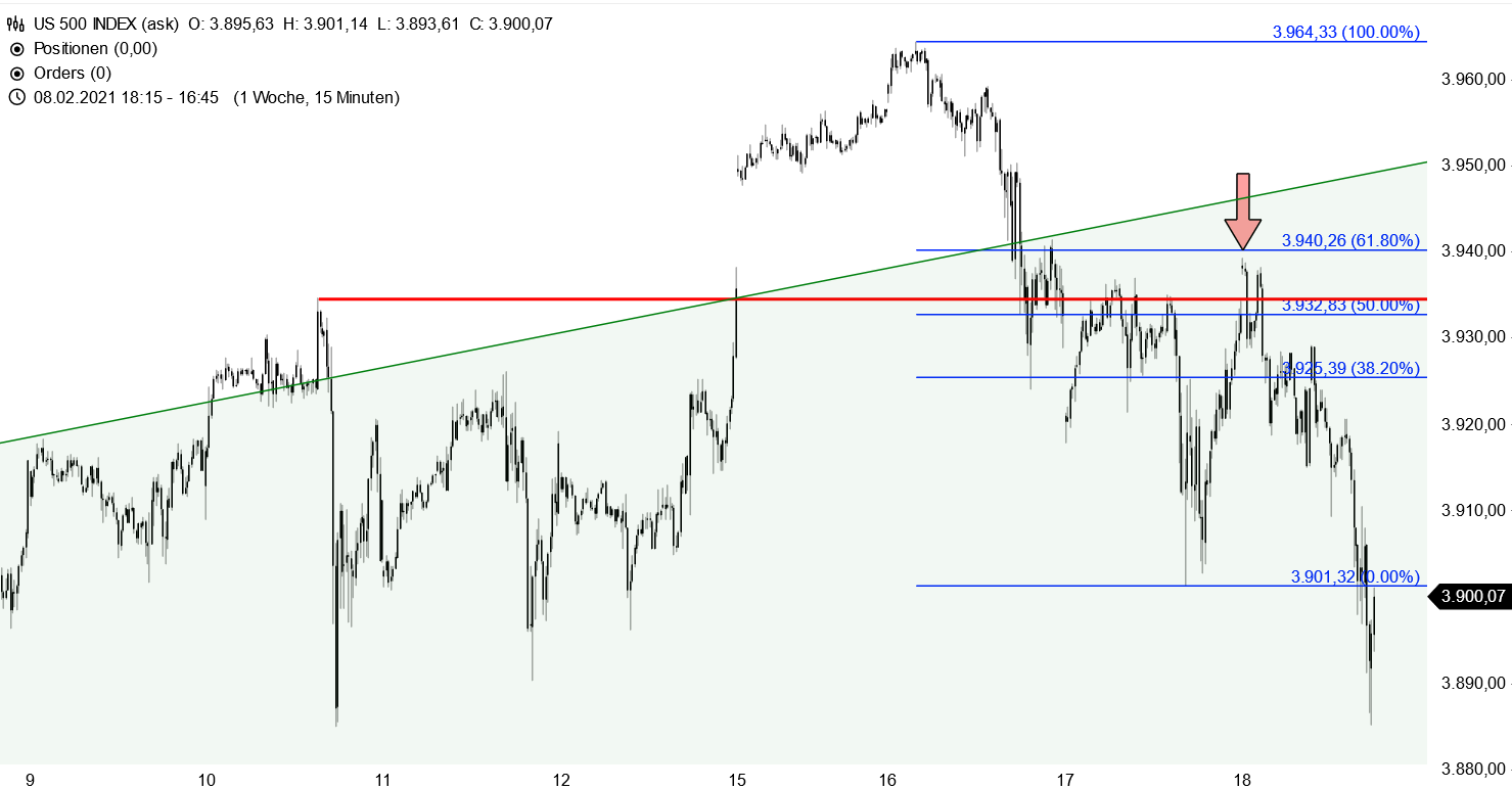 S&P 500 - kurzfristige Chartanalyse