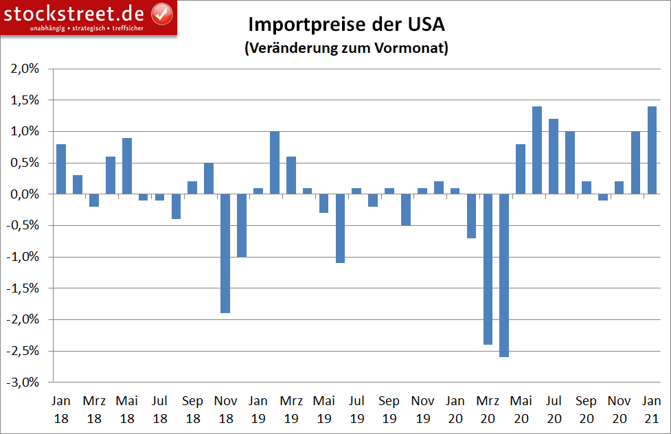 Inflation ist schon jetzt DAS Thema des Jahres!