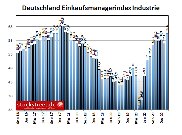 IHS Markit Einkaufsmanagerindex Industrie Deutschland