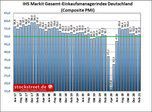 IHS Markit Gesamt-Einkaufsmanagerindex Deutschland