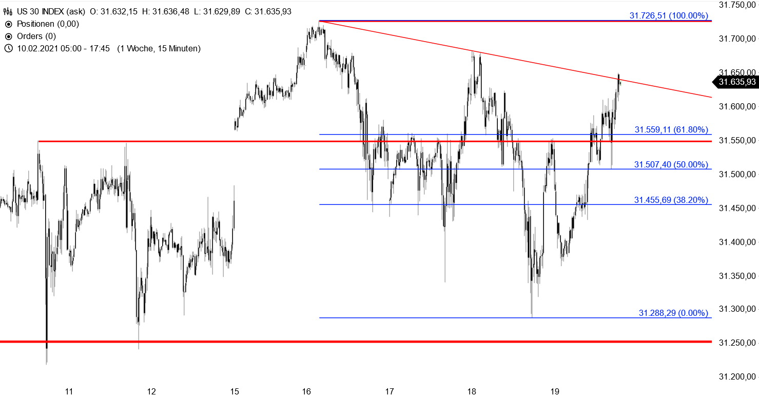 Dow Jones - kurzfristige Chartanalyse