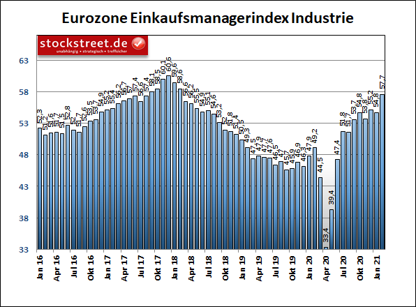 IHS Markit Einkaufsmanagerindex Industrie Eurozone