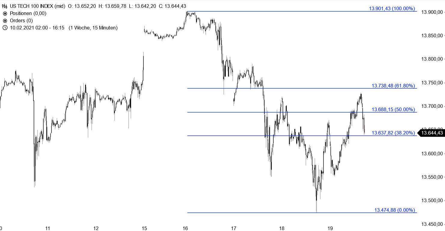 Nasdaq 100 - kurzfristige Chartanalyse