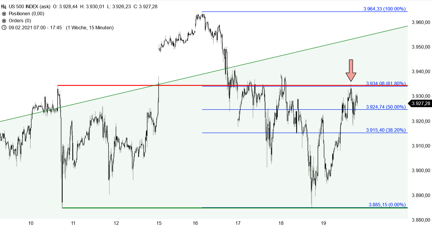 S&P 500 - kurzfristige Chartanalyse