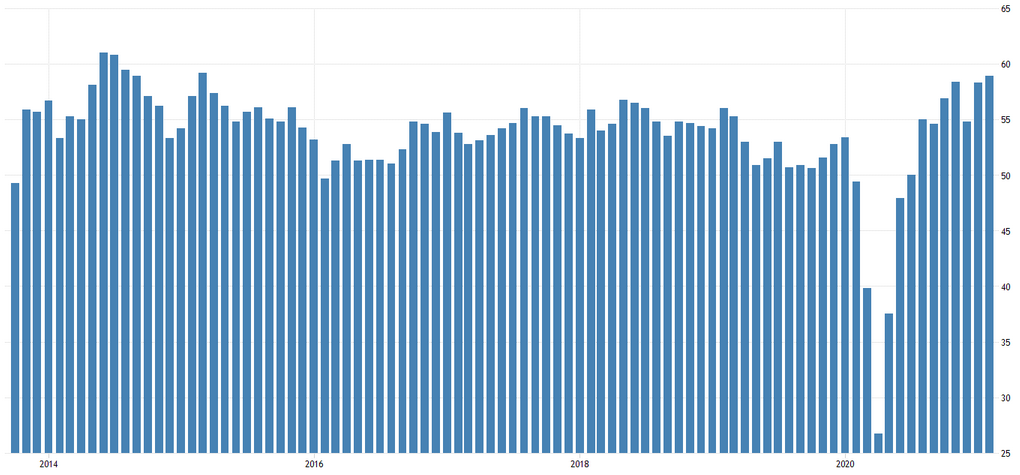 IHS Markit Einkaufsmanagerindex Dienstleistung USA