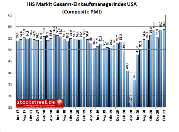 IHS Markit Gesamt-Einkaufsmanagerindex USA