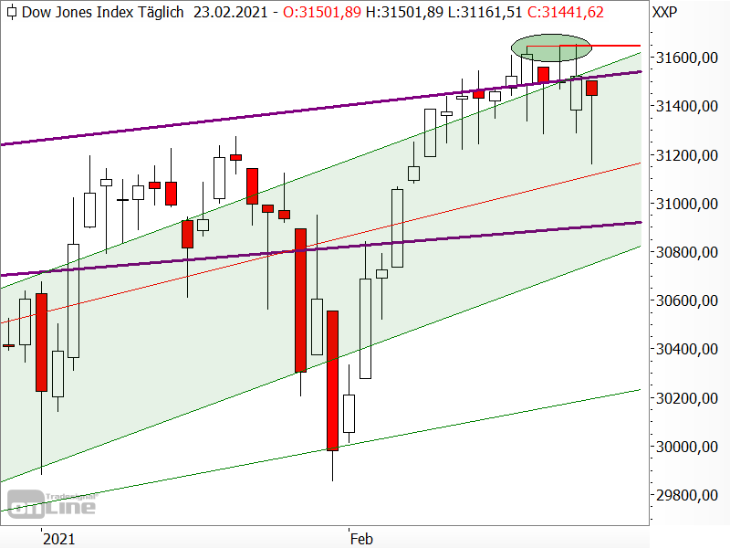 Dow Jones - langfristige Chartanalyse