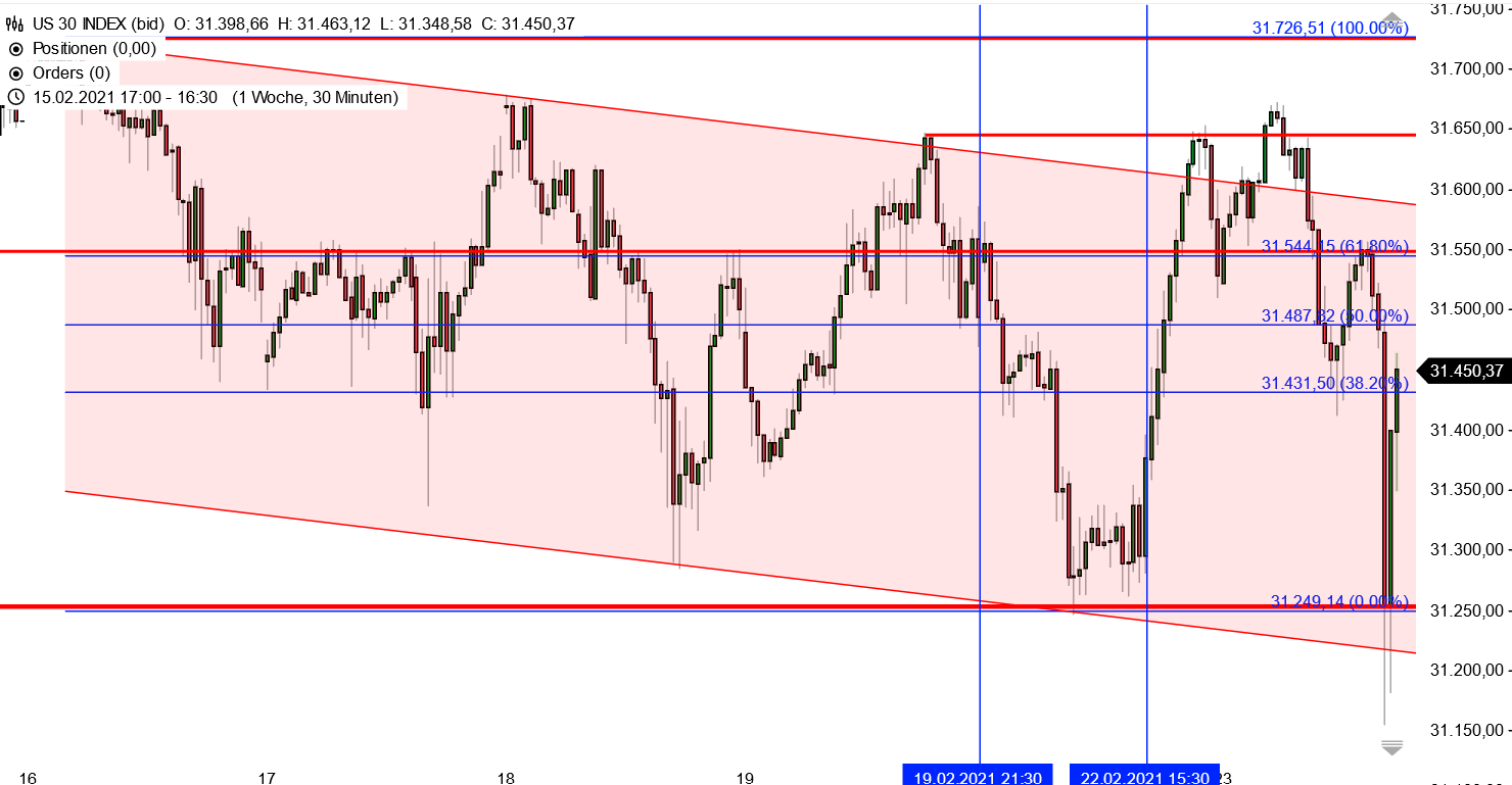 Dow Jones - kurzfristige Chartanalyse