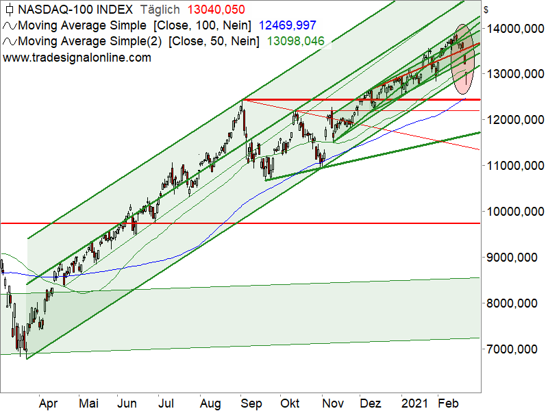 Nasdaq 100 - langfristige Chartanalyse