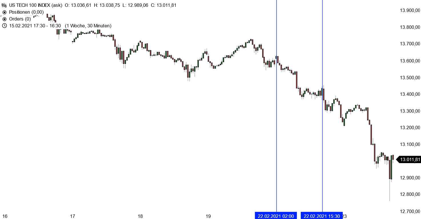 Nasdaq 100 - kurzfristige Chartanalyse