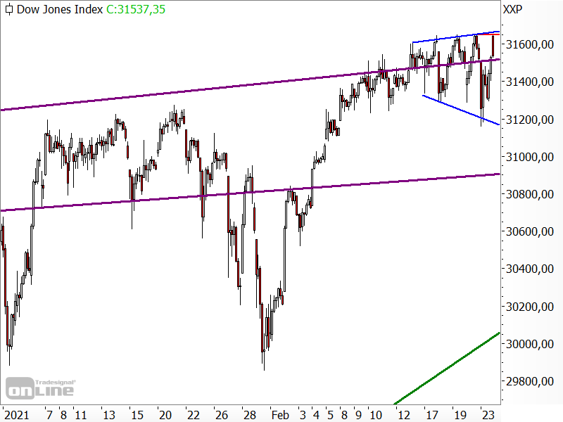 Dow Jones - kurzfristige Chartanalyse