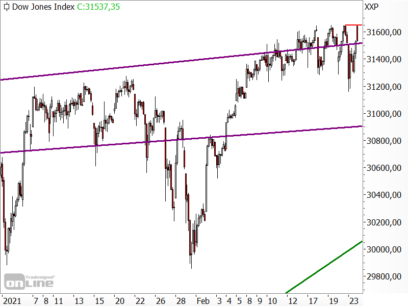 Dow Jones - kurzfristige Chartanalyse