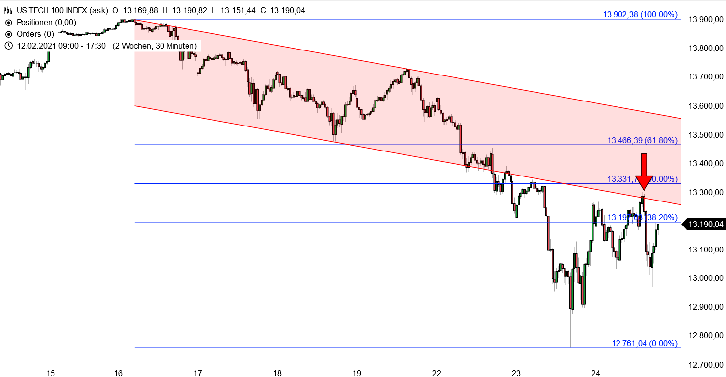 Nasdaq 100 - kurzfristige Chartanalyse