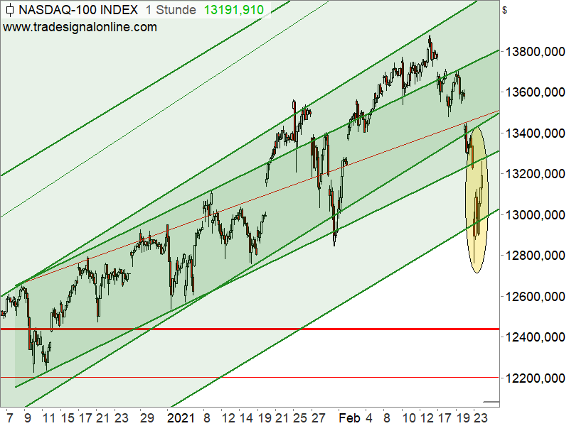 Nasdaq 100 - Chartanalyse