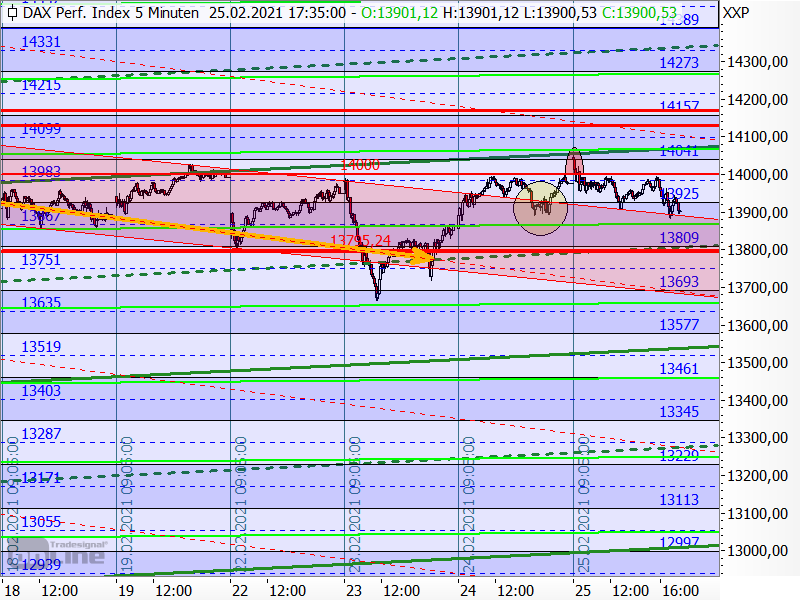 DAX - kurzfristige Target-Trend-Analyse