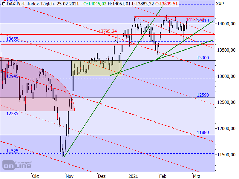 DAX - langfristige Target-Trend-Analyse