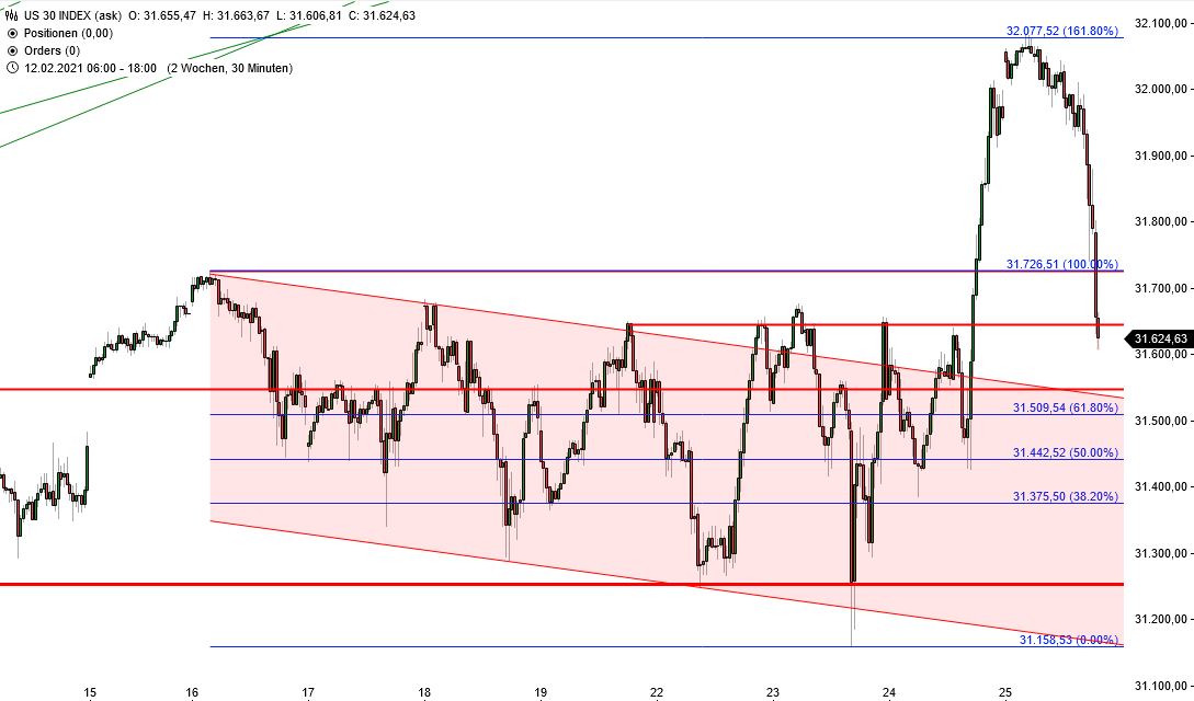 Dow Jones - CFD-Handel