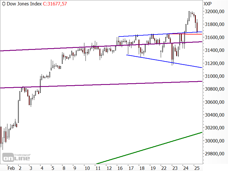 Dow Jones - langfristige Chartanalyse