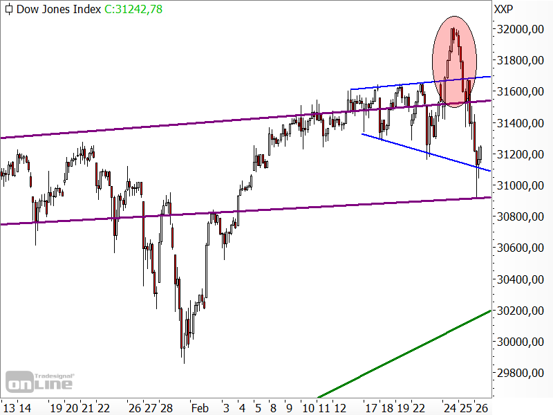 Dow Jones - Chartanalyse