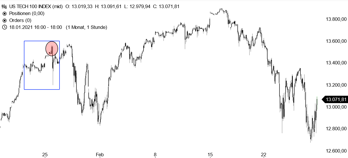 Nasdaq 100 - Chartanalyse