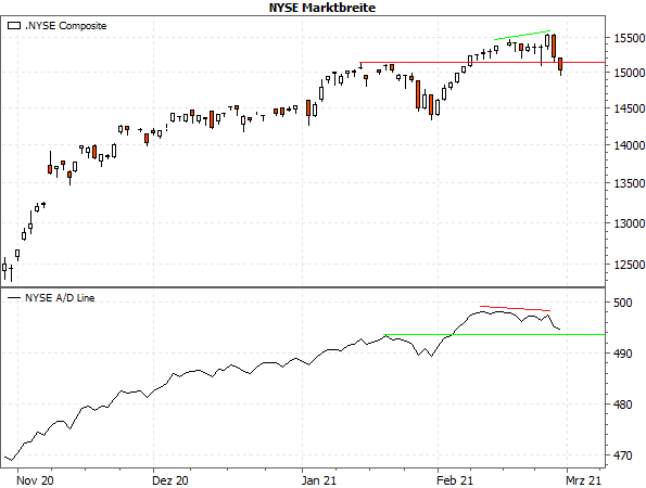 NYSE Marktbreite