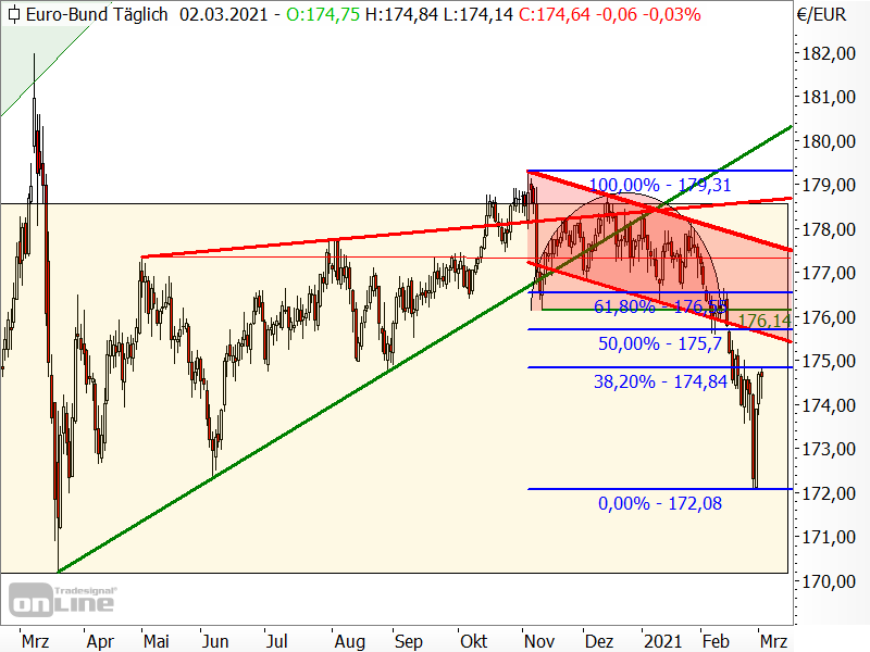 Bund-Future - Fibonacci-Retracements