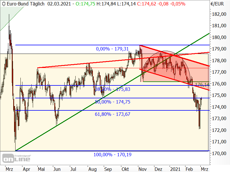 Bund-Future - Chartanalyse