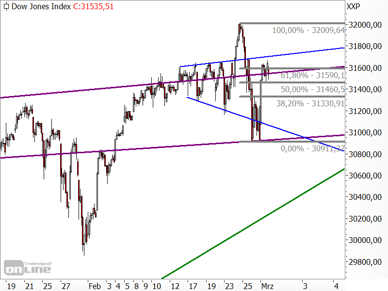 Dow Jones - Fibonacci-Retracements