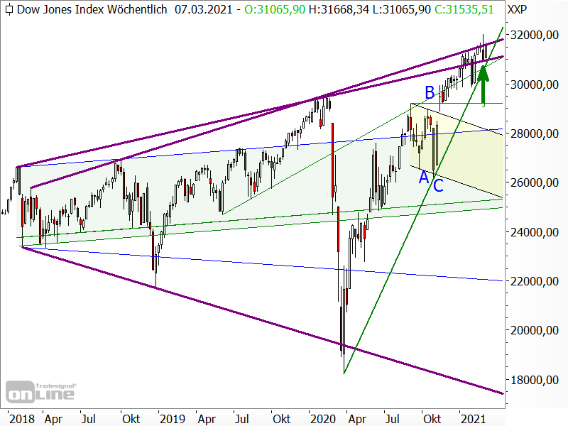 Dow Jones - langfristige Chartanalyse