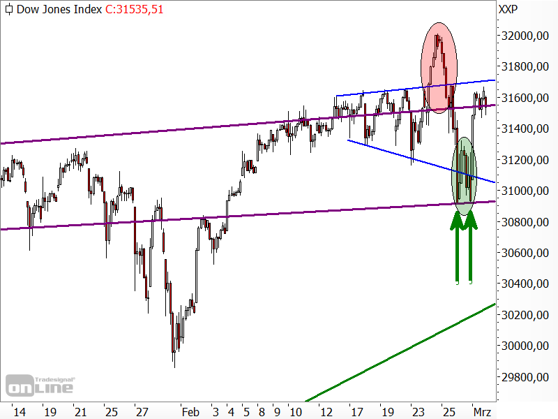 Dow Jones - kurzfristige Chartanalyse