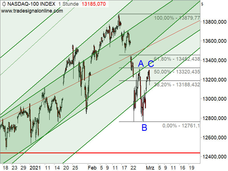 Nasdaq 100 - Elliott-Wellen-Analyse