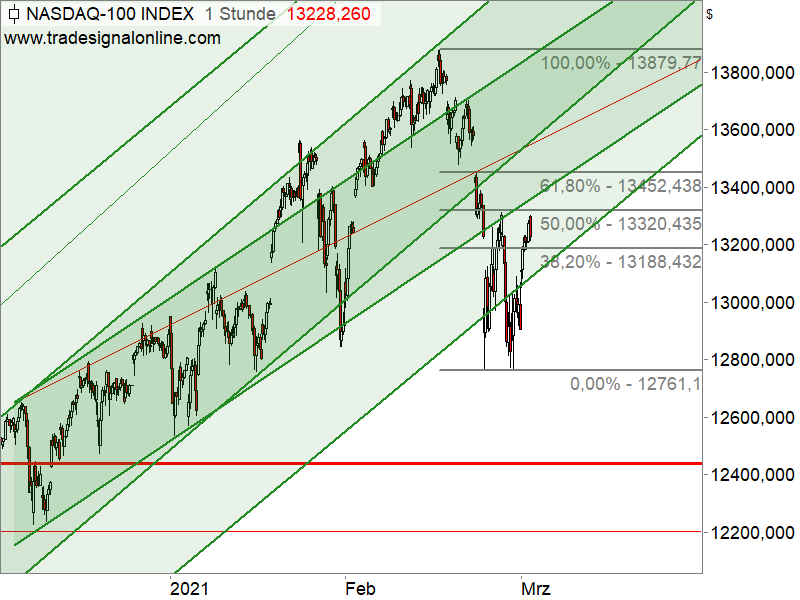 Nasdaq 100 - Chartanalyse