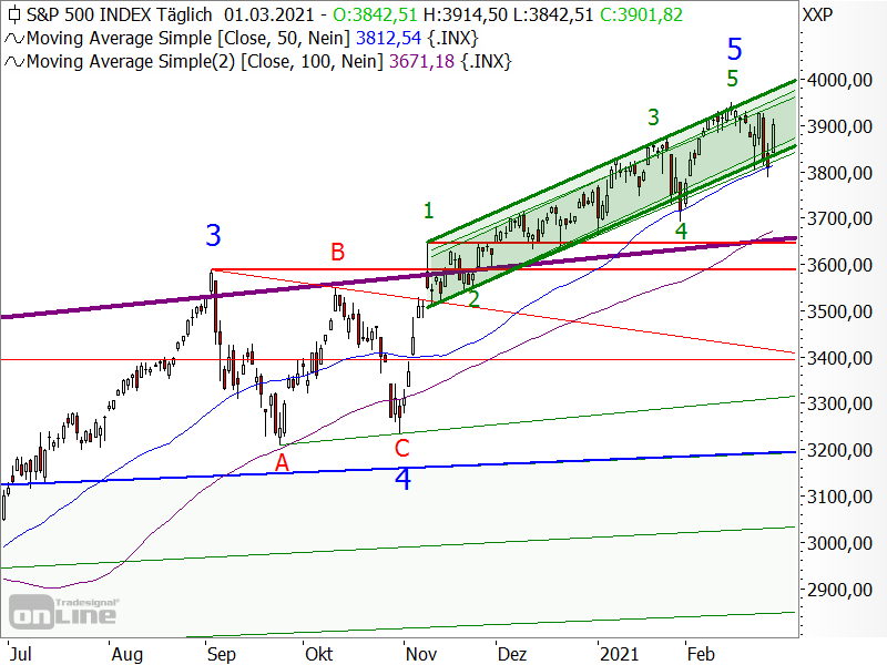 S&P 500 - Chartanalyse