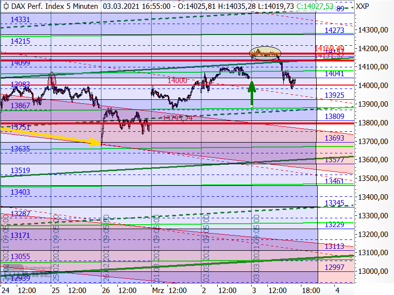 DAX - kurzfristige Chartanalyse