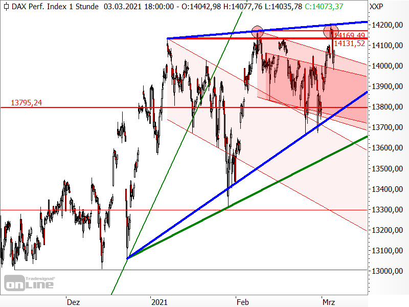 DAX - mittelfristige Chartanalyse