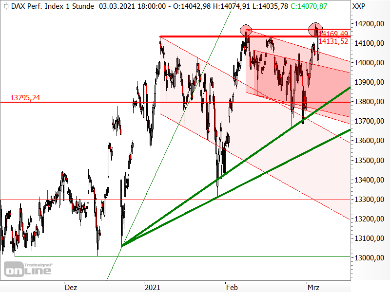 DAX - mittelfristige Chartanalyse