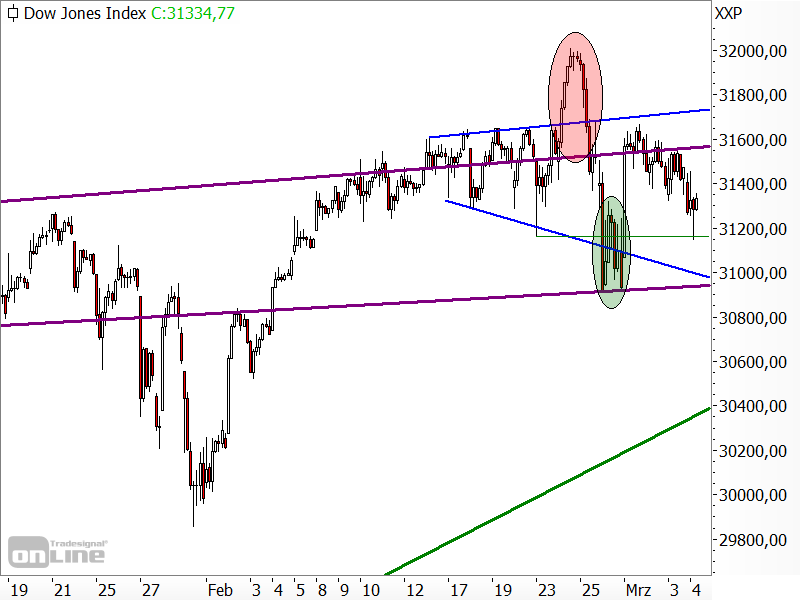 Dow Jones - Chartanalyse