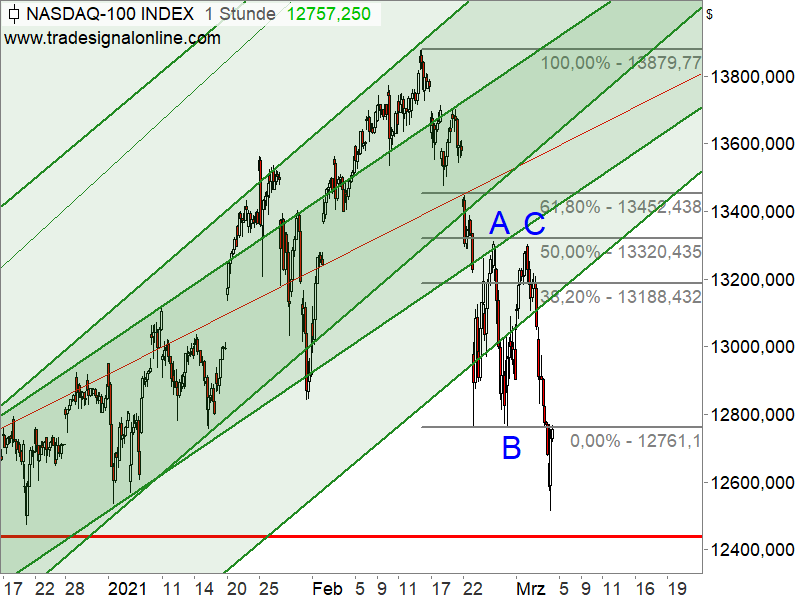 Nasdaq 100 - Chartanalyse