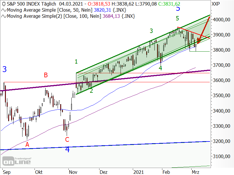 S&P 500 - Chartanalyse