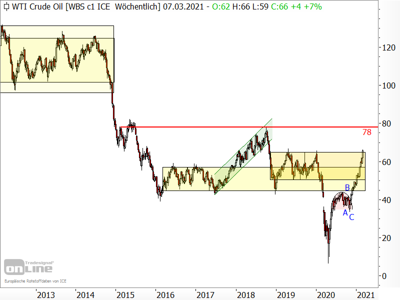 Ölpreis der Sorte West Texas Intermediate (WTI)