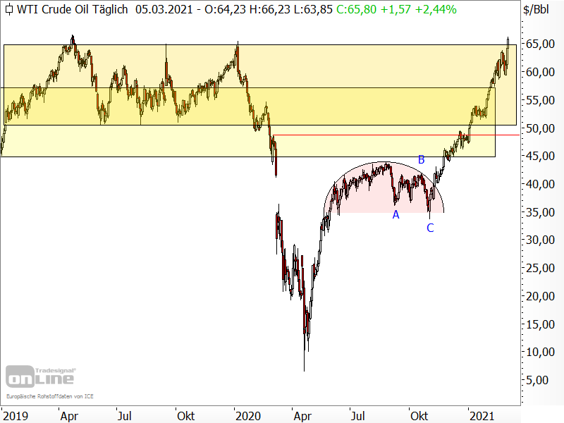 Ölpreis der Sorte West Texas Intermediate (WTI)