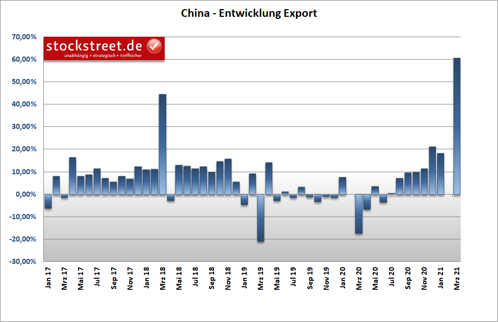 Entwicklung der chinesischen Exporte