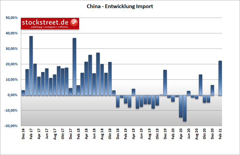 Entwicklung der chinesischen Importe